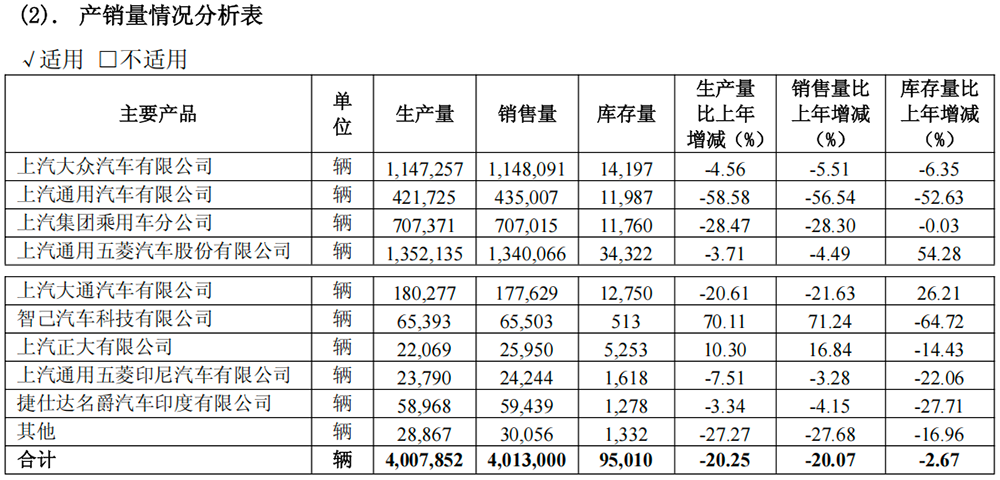 中国车企“一哥”跌落神坛：净利跌8成，少卖100万台车