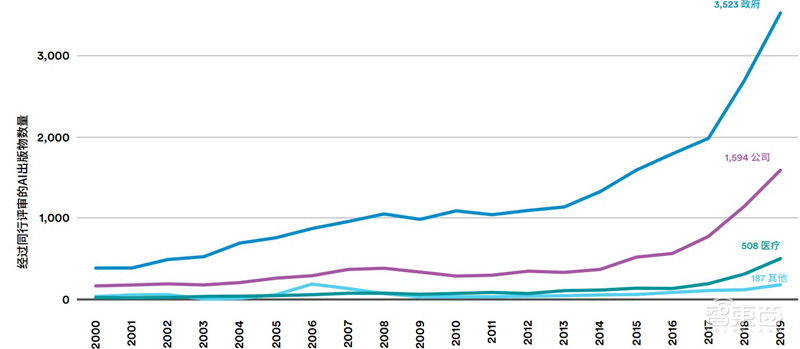 斯坦福AI2021报告出炉!详解七大热点,论文引用中国首超美国 | 智东西内参