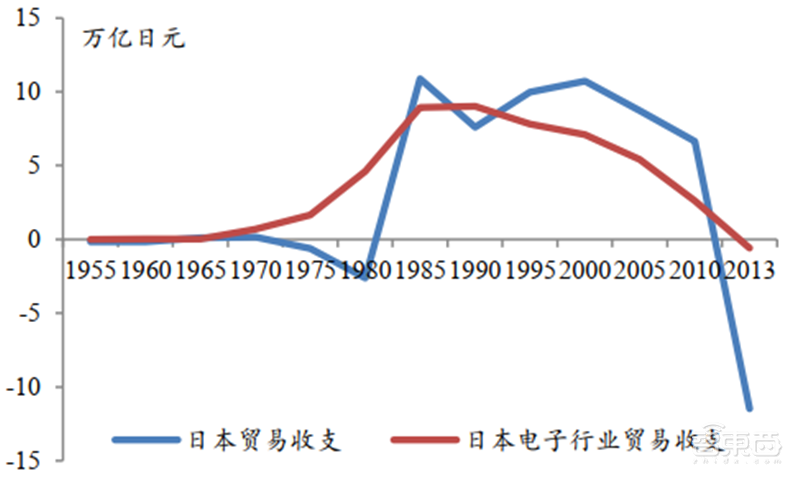 日美芯片摩擦启示录,美国故技重施,中国芯片如何突围?【附下载】| 智东西内参