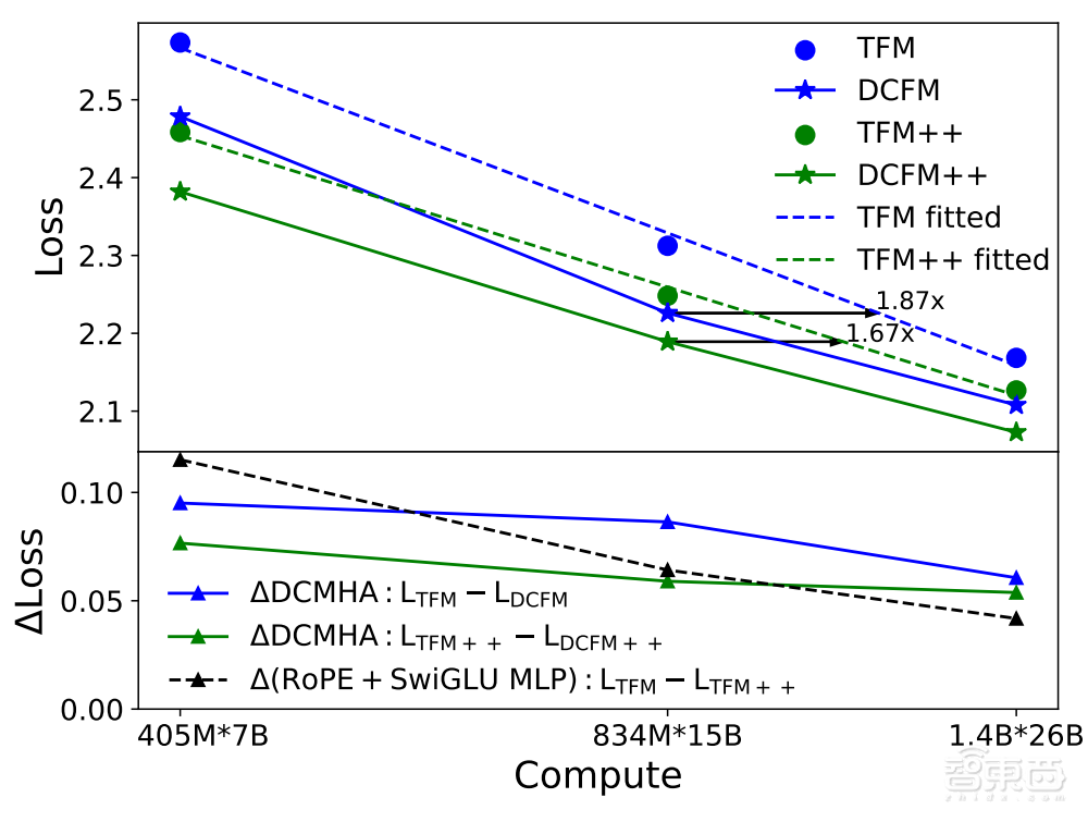 效率2倍于Transformer!彩云科技推出全新模型架构,高分登机器学习顶会ICML