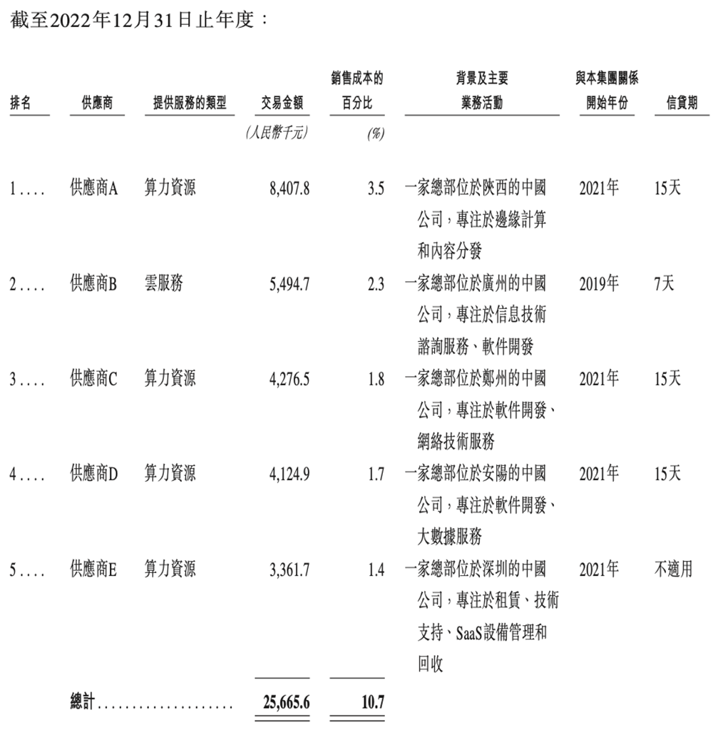上海GPU云服务商冲刺港交所!猛吃DeepSeek红利,创始人曾打造PPTV