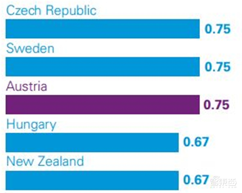 深度解读毕马威2019自动驾驶成熟度指数【附下载】| 智东西内参