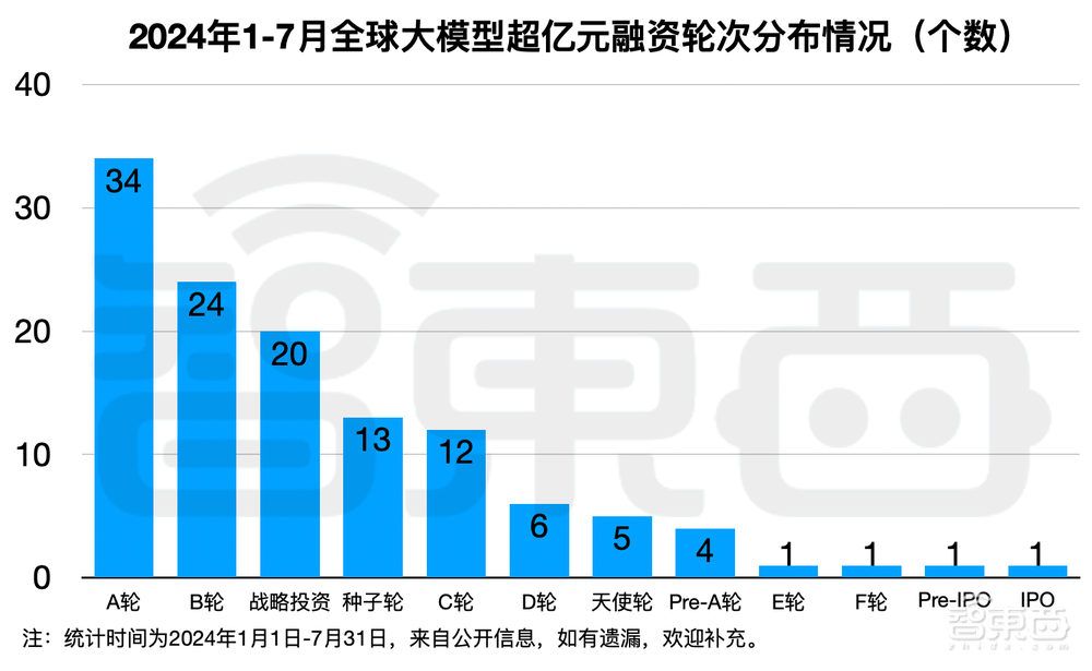 大模型热钱汹涌:半年百个亿级融资,最高超500亿元