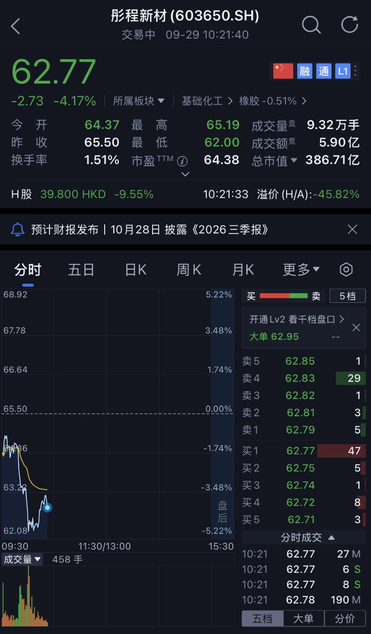 上海光刻胶龙头港股敲钟!市值200亿,开盘破发