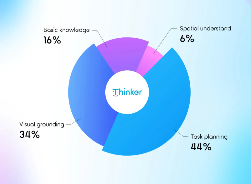 拿下9榜第一！优必选开源新基座模型，要破解具身智能落地最大难题