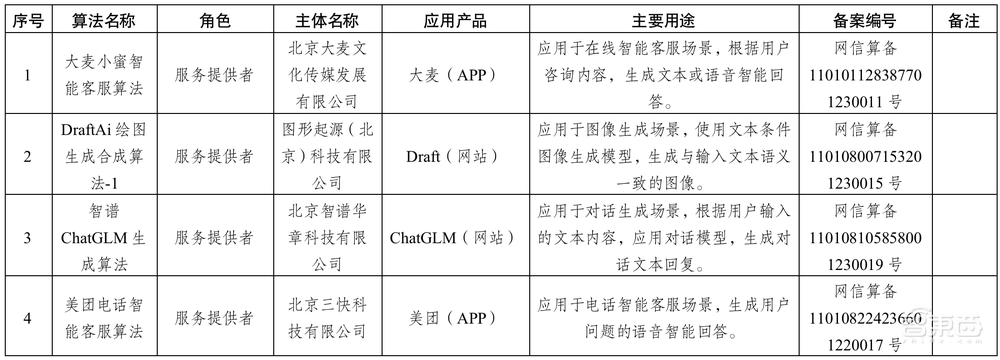 重磅！首批算法备案清单发布，41个算法“持证上岗”，BAT抖音快手讯飞在列