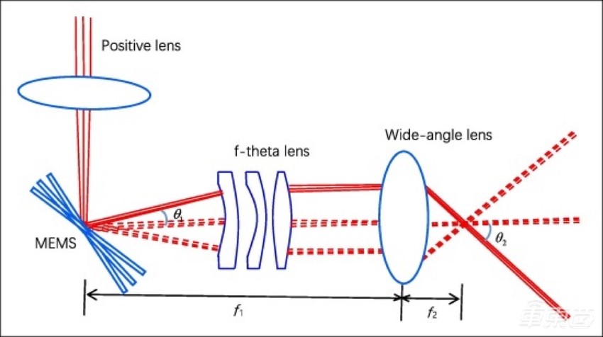 大疆激光雷达，车厂为何不爱？