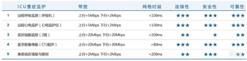 5G+智慧医疗白皮书出炉!“新基建之首”的三大场景革命 | 智东西内参