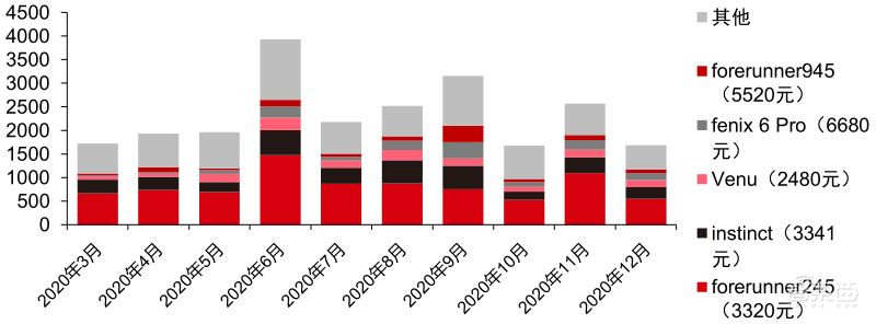 TWS耳机2.34亿副智能手表1.94亿只！干货数据还原四大IoT市场真相 | 智东西内参