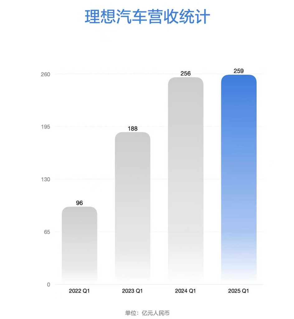 李想官宣i6九月上市！剧透轿车计划，高管放话月销很快重回5万辆
