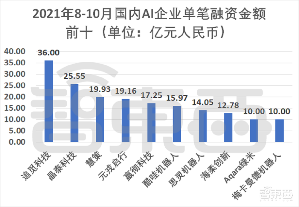 三个月AI融资逾200起!国内AI创业真相调查,四个方向最火