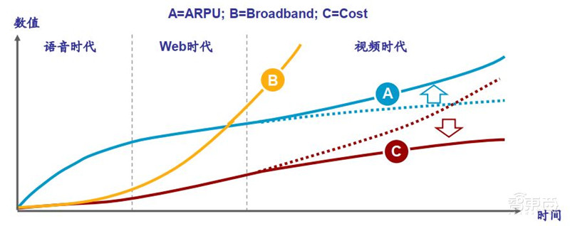 三大运营商对比全球同行:提速降费下仍然发展迅猛 | 智东西内参