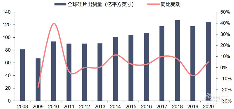 揭秘硅片产业，季度出货超30亿平方英寸，国产高端晶圆不断突破 | 智东西内参