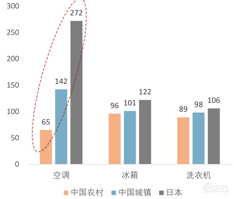 复盘万亿家电大国的芯片蓝海,六大类芯片国产替代进行时 | 智东西内参