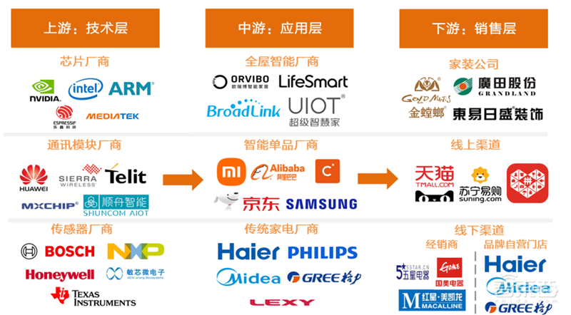 最全物联网产业链揭秘,四大层级百位玩家一文看懂 | 智东西内参