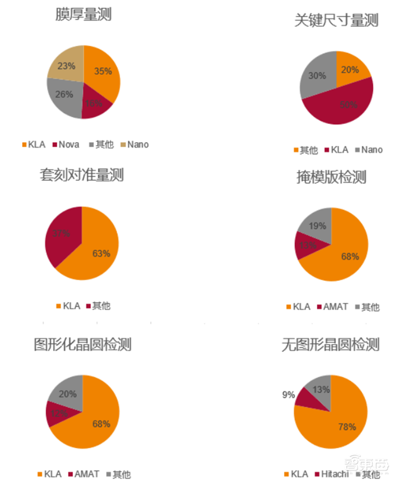 芯片保护神:检测设备地图!国产替代冲破寡头垄断 | 智东西内参
