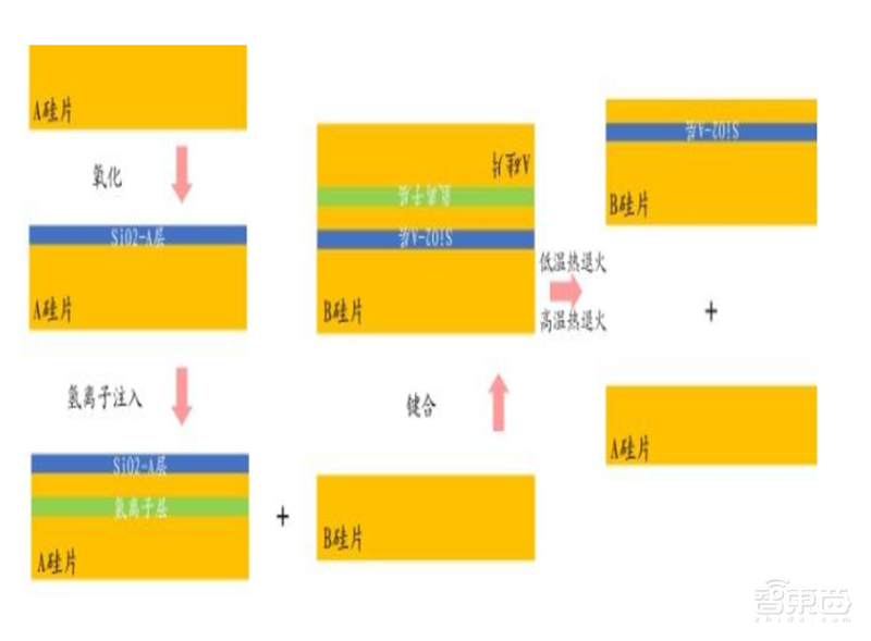 深度揭秘硅片产业,巨大潜力成就半导体材料之王【附下载】| 智东西内参