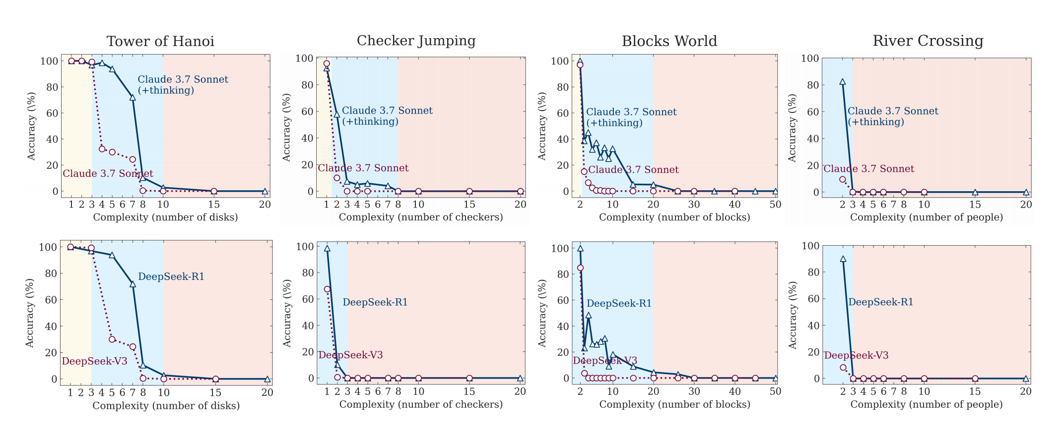 苹果AI“暴论”震动AI圈！DeepSeek、Claude等热门大模型只是死记的模式机器？