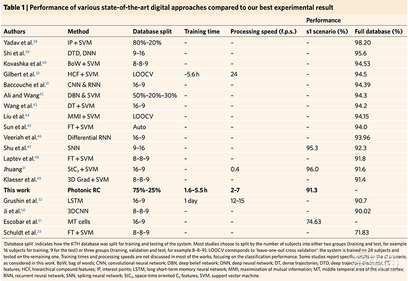 光子系统跑递归神经网络！法国研究人员研发新系统识别人类行为，准确率达100%