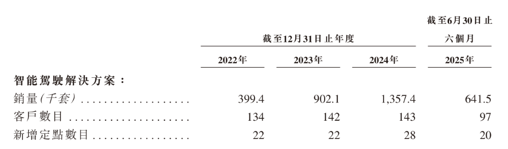 上海交大博士捧出一个智驾IPO！供货奇瑞上汽，三年半交付330万套方案