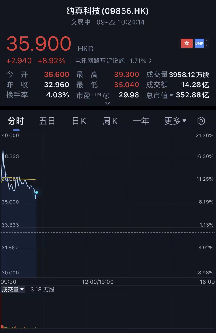 刚刚,海信控股的光通信芯片企业IPO了,市值冲破300亿