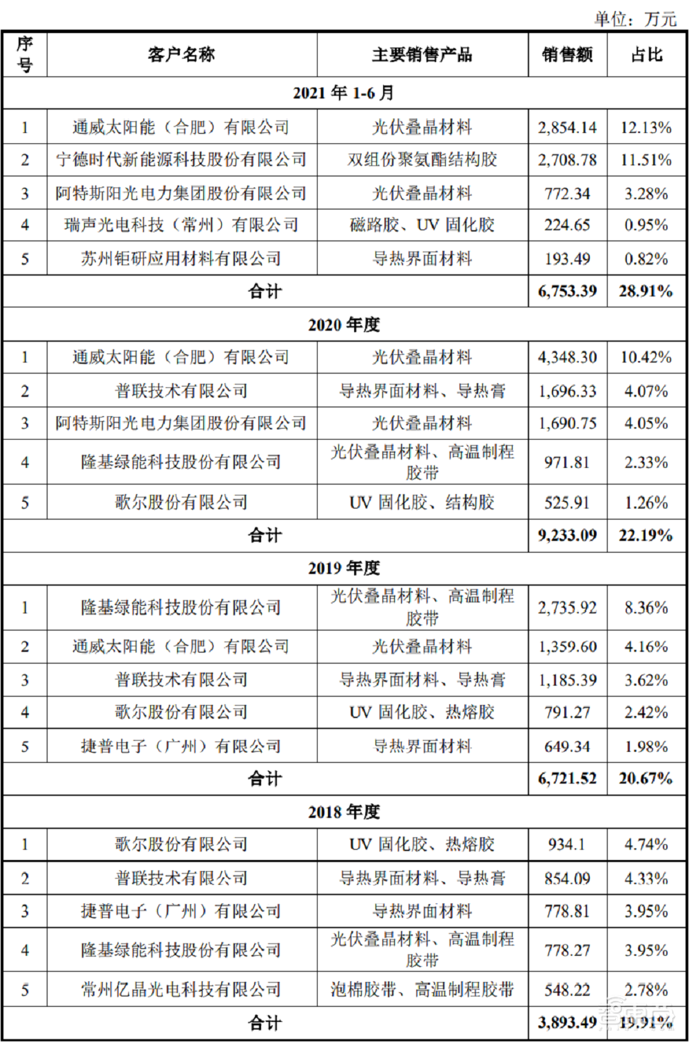 大基金持股！芯片封装材料商IPO获受理，打入苹果华为供应链