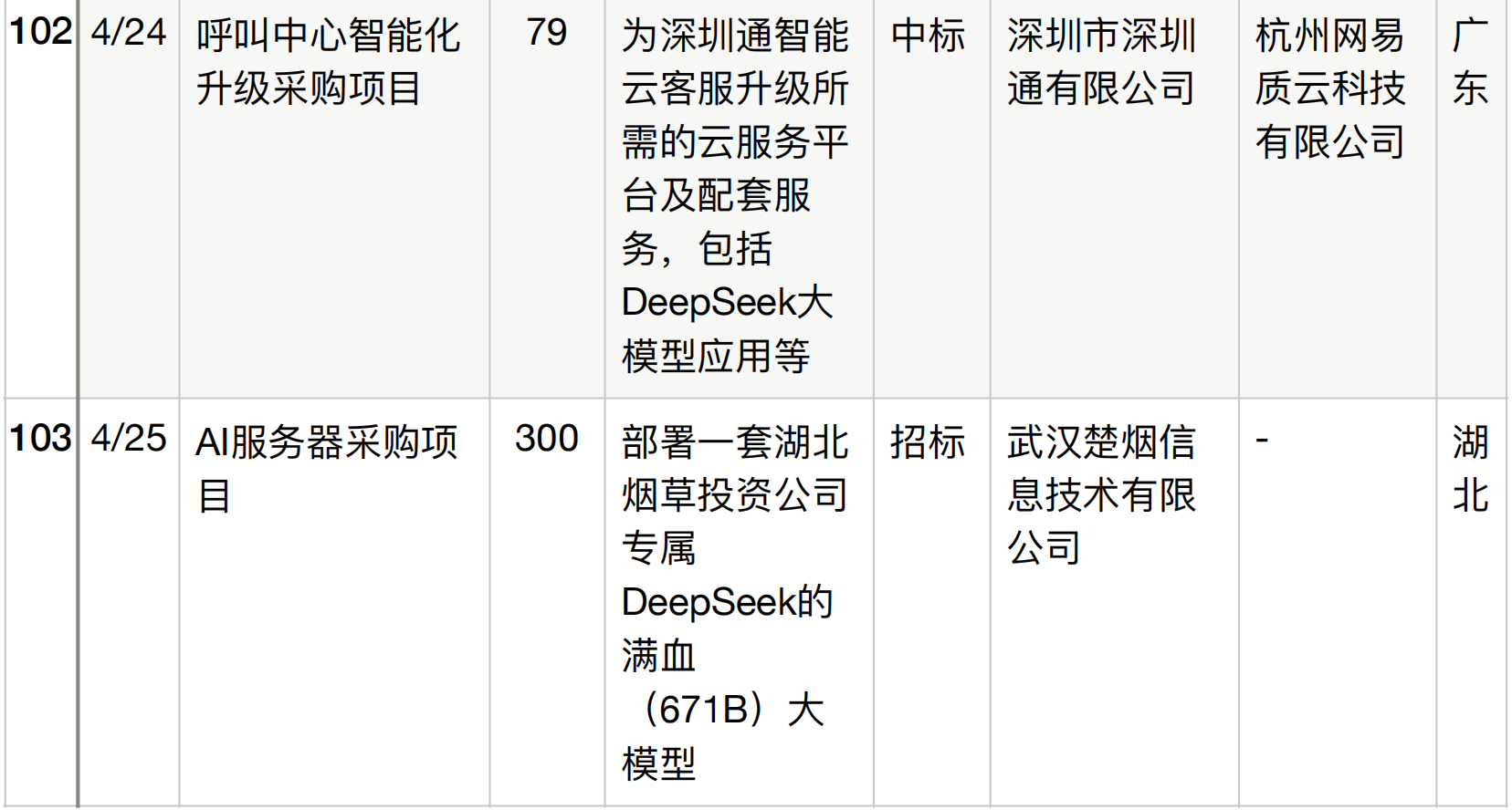半年196个DeepSeek大单梳理！这5个省份热钱最多