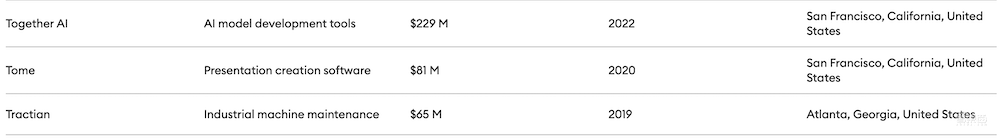福布斯AI 50强榜单发布：OpenAI、Anthropic霸榜，超三成融资由OpenAI获得