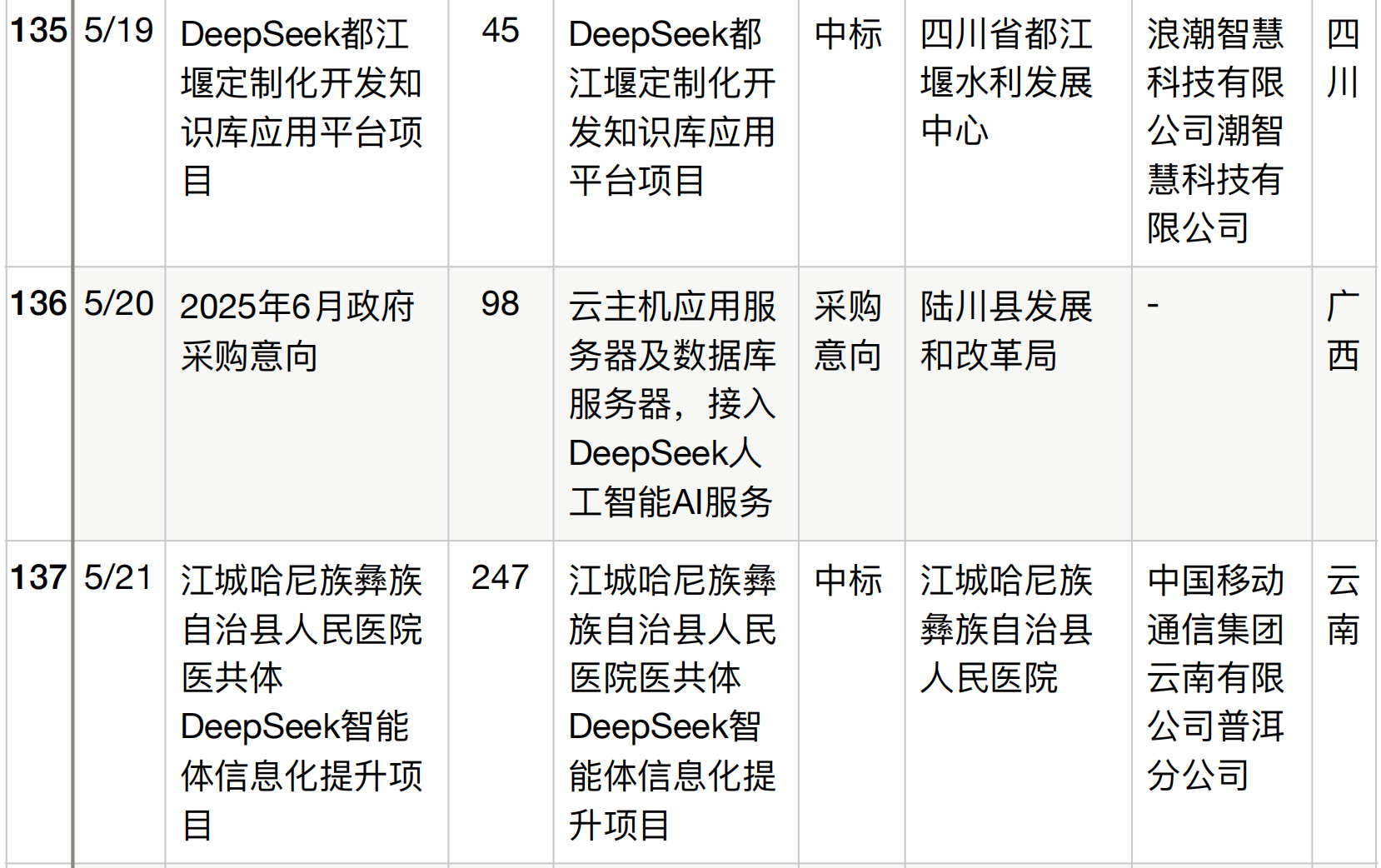 半年196个DeepSeek大单梳理！这5个省份热钱最多