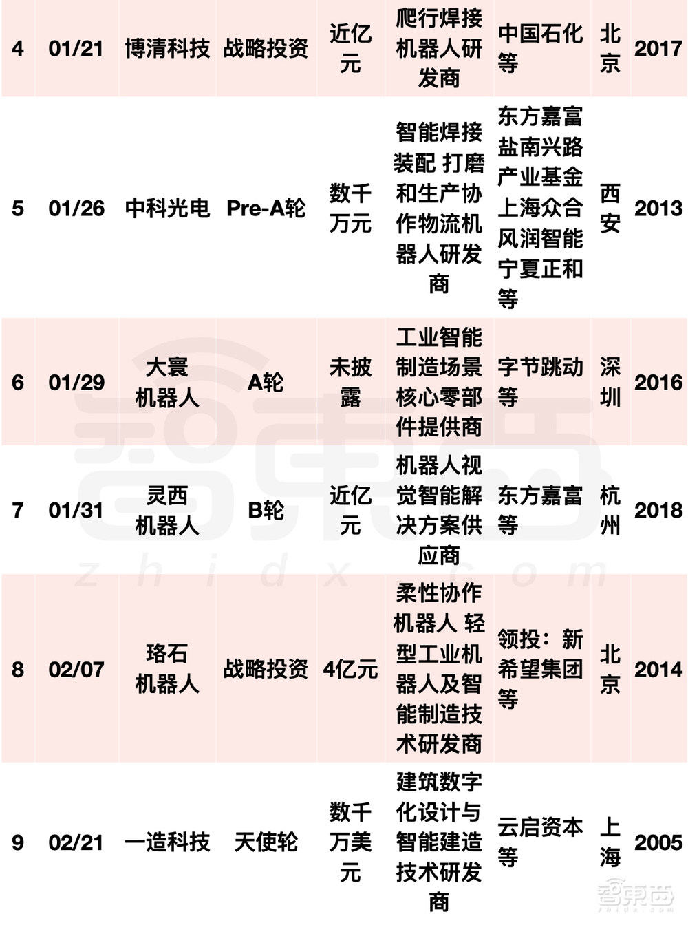 阿里美团字节押注，国内机器人融资爆发！单笔最高20亿元