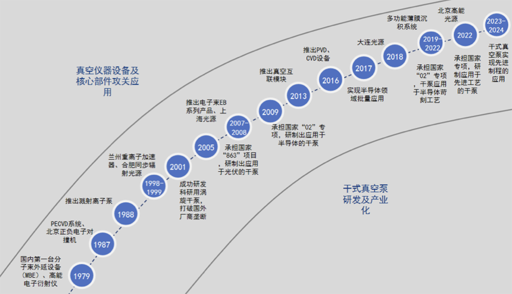 国产出货量第一!东北半导体设备关键零部件龙头IPO获受理:供货中芯国际,拟募资8亿