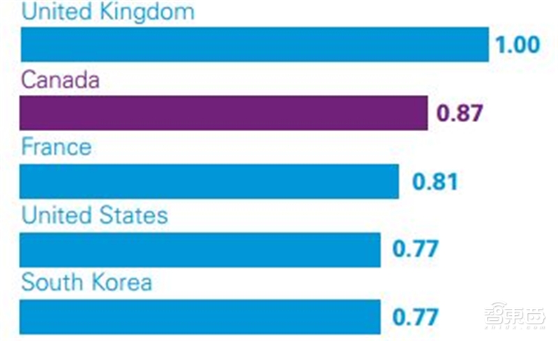 深度解读毕马威2019自动驾驶成熟度指数【附下载】| 智东西内参