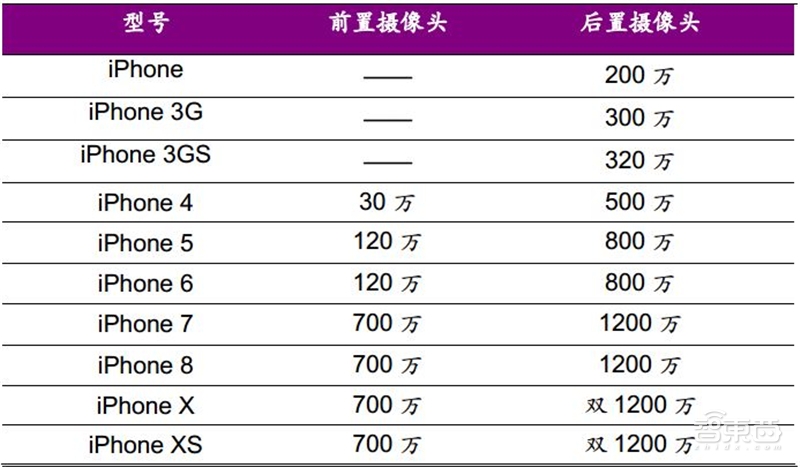 手机像素大战时代落幕!光学镜头大战开启,一文看尽产业真相【附下载】| 智东西内参