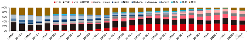 最新手机市场真相,芯片荒持续,小米5G份额登顶 | 智东西内参