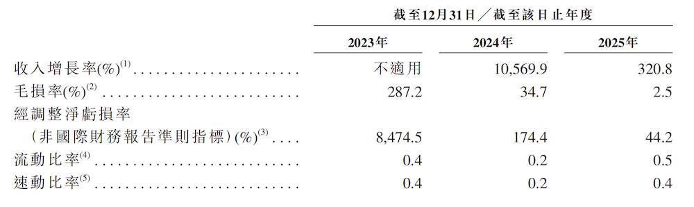 无人重卡黑马赴港IPO！90后北航校友带队，三年营收暴涨450倍
