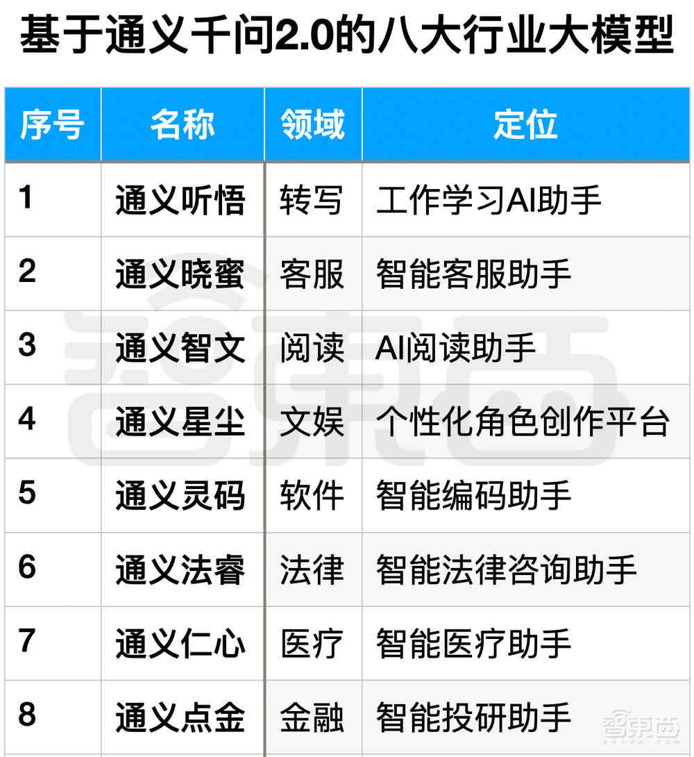 通义千问2.0来了!实测编程打败8成Python用户,阿里云大模型「全家桶」炸场