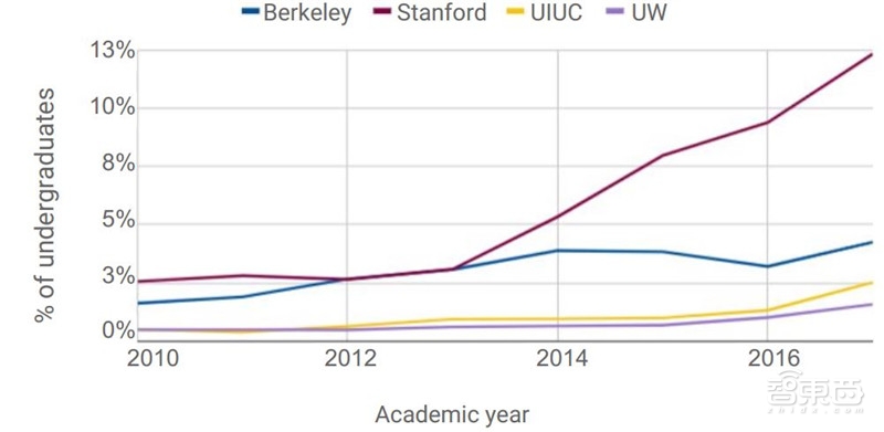 重磅！斯坦福2018全球AI报告，七大维度数据公开【附下载】| 智东西内参