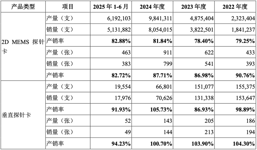 江蘇晶圓測試“小巨人”沖刺科創(chuàng)板！華為哈勃持股，擬募資15億