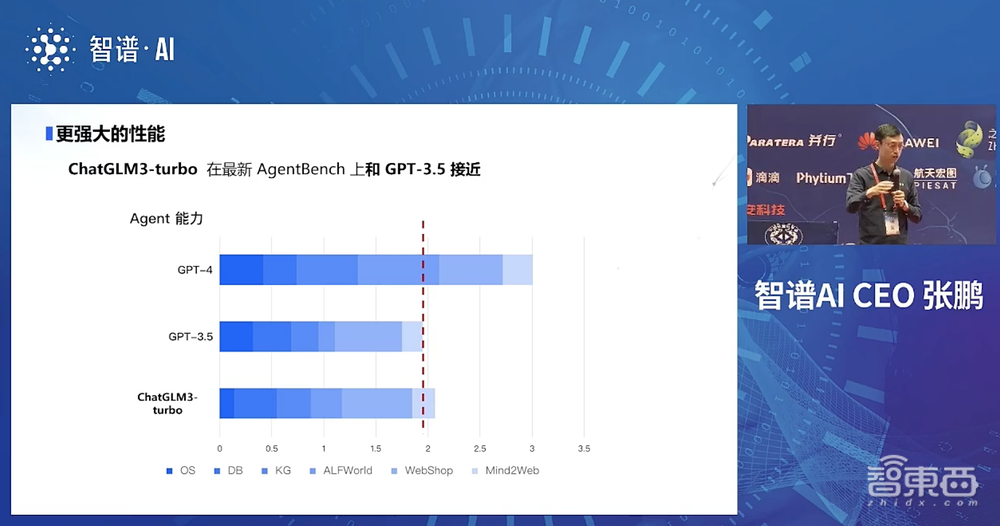 智谱AI推出ChatGLM3大模型!44项测试国内排名第一,适配更多国产芯片