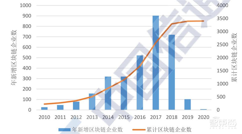 區(qū)塊鏈2020白皮書：資本回歸理性，金融、互聯(lián)網(wǎng)、物流搶著用 | 智東西內(nèi)參