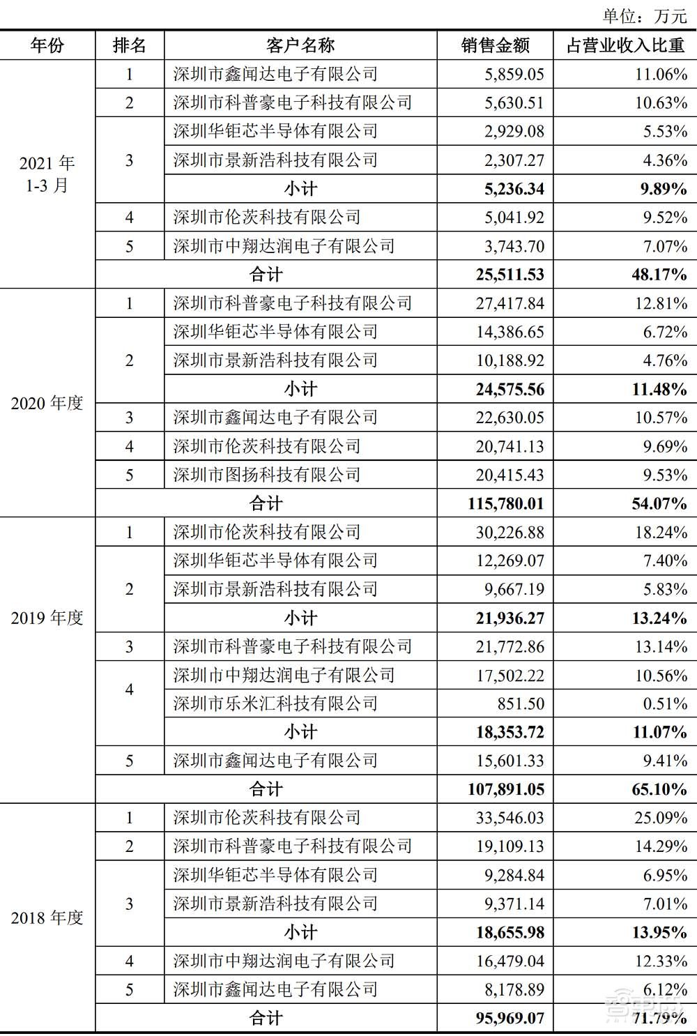 三年卖出27亿颗芯！国产TWS芯片商IPO获受理，去年营收20亿