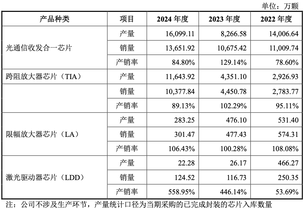 厦门光通信芯片龙头IPO获受理:父子掌舵干出中国第一,拟募资8.9亿