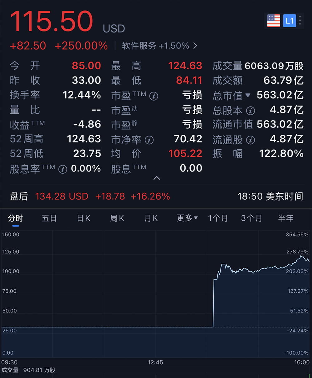 市值4000亿!90后辍学生干出今年美股最大IPO,股价暴涨250%,靠AI翻身