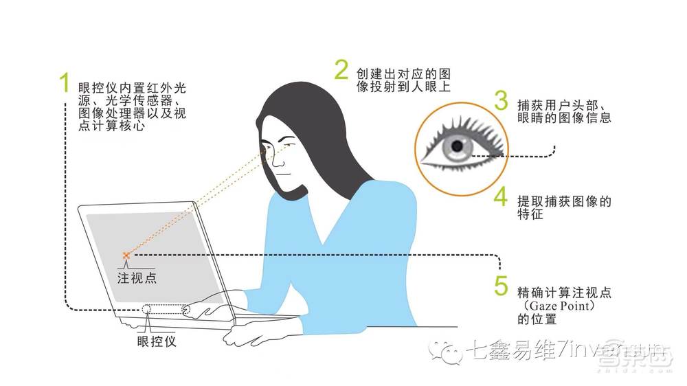 独揽国内九成订单，拿下PICO华为，七鑫易维如何将眼动追踪做到第一？