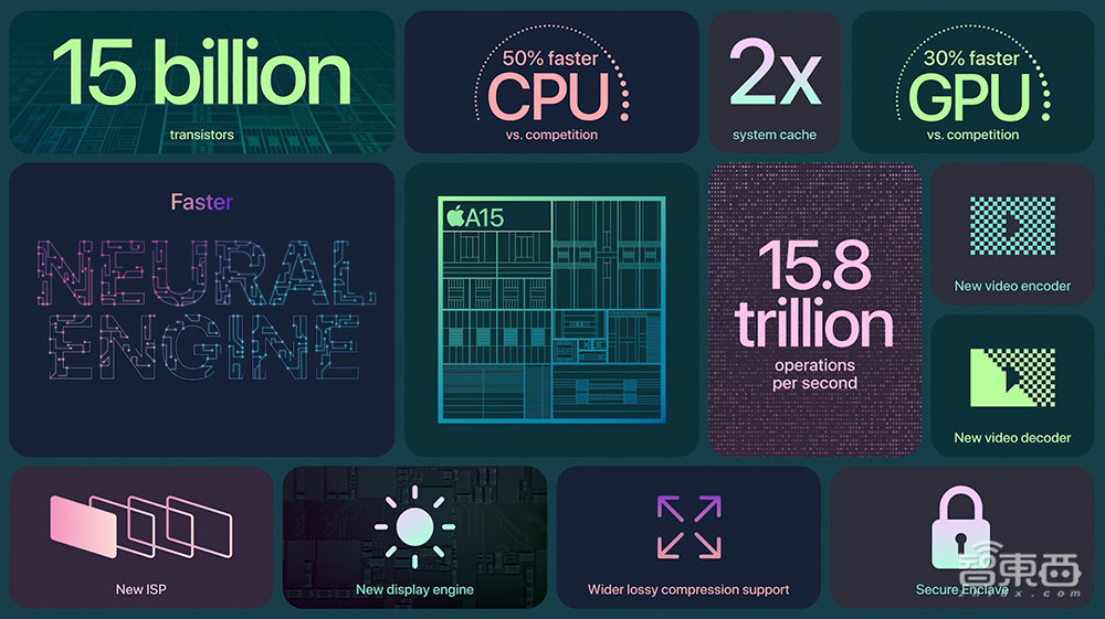 iPhone 13暴降800元!顶配一万三,高刷屏小刘海,A15芯碾压全场