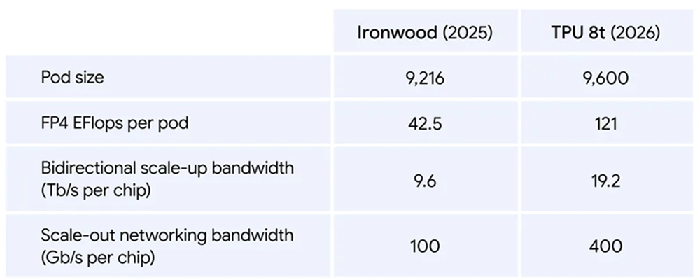 谷歌推出第八代TPU！3倍性能、2倍带宽，搭配自研CPU