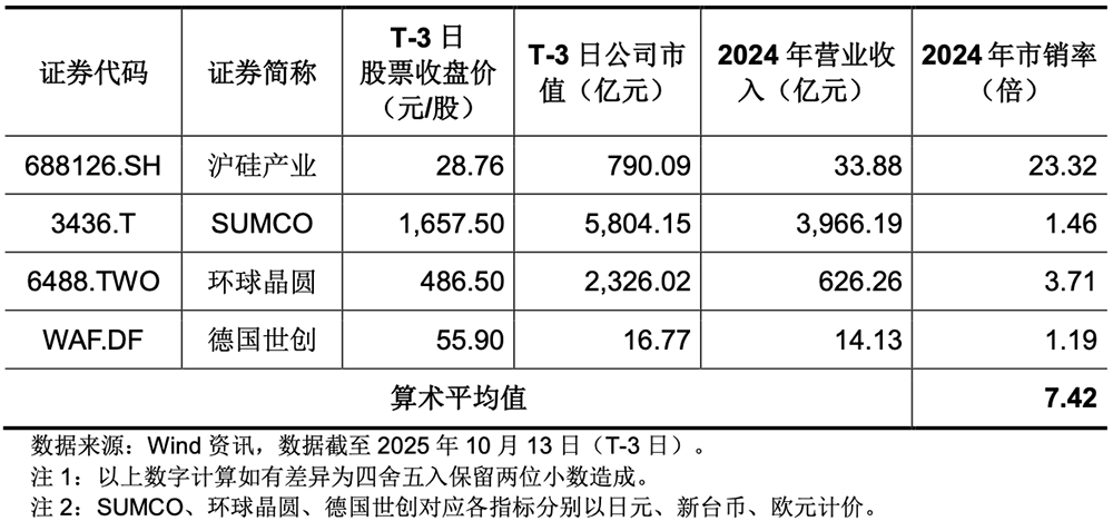 西安半导体诞生千亿IPO!股价暴涨361%