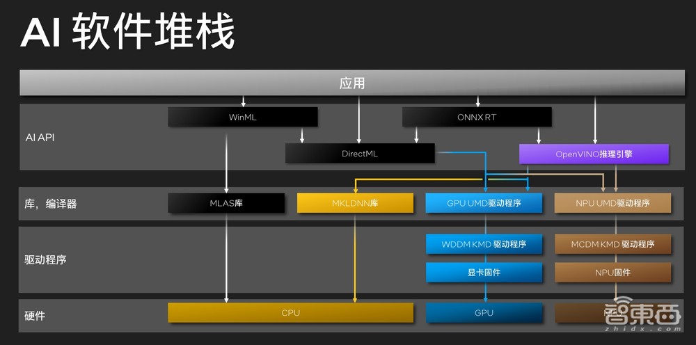 解密英特尔Meteor Lake新架构：Intel 4工艺首秀，能效和AI亮大招