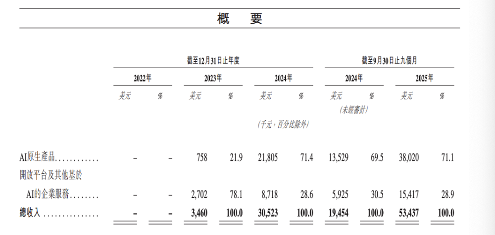 刷新港股纪录！MiniMax遭机构、散户疯抢，募资总额或超50亿