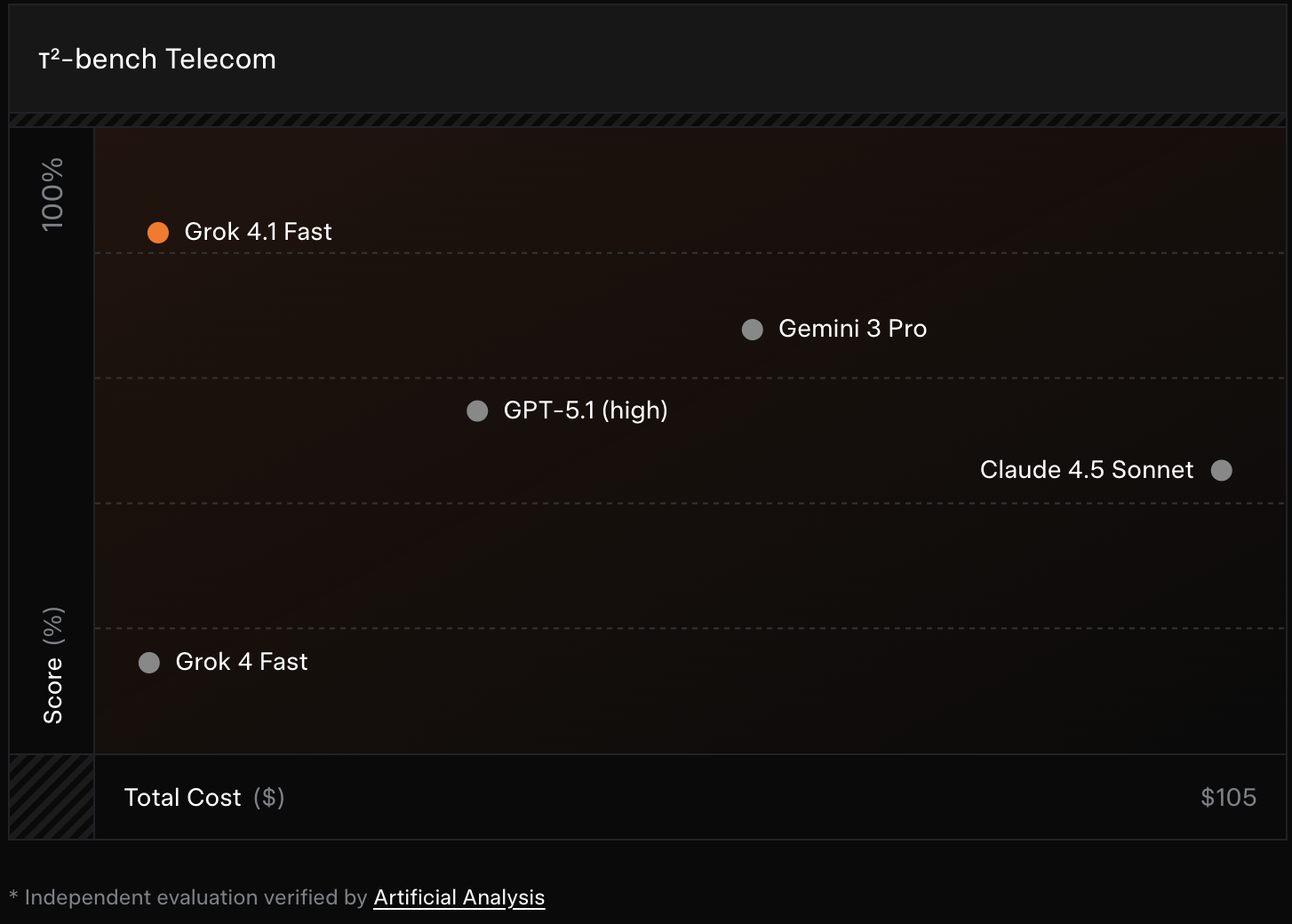 低成本叫板GPT-5.1！马斯克杀入智能体